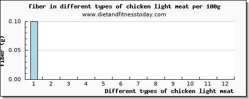 chicken light meat fiber per 100g